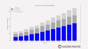 kaszino magyar statistics revenue